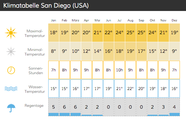 Klima San Diego
